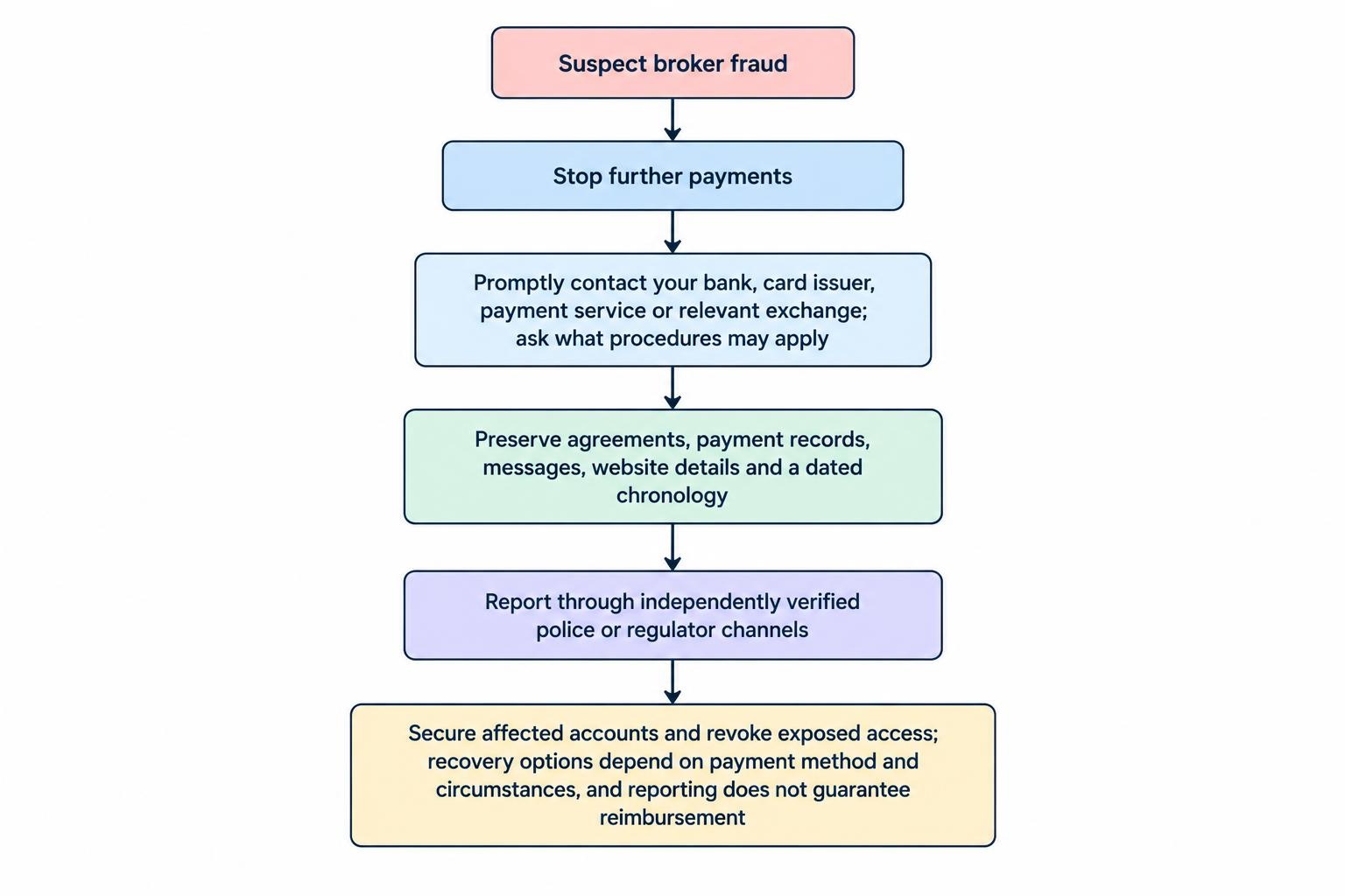 A response flow diagram links stopping further payments with contacting the payment provider, preserving transaction and communication records, reporting through independently verified official channels, and securing exposed accounts.