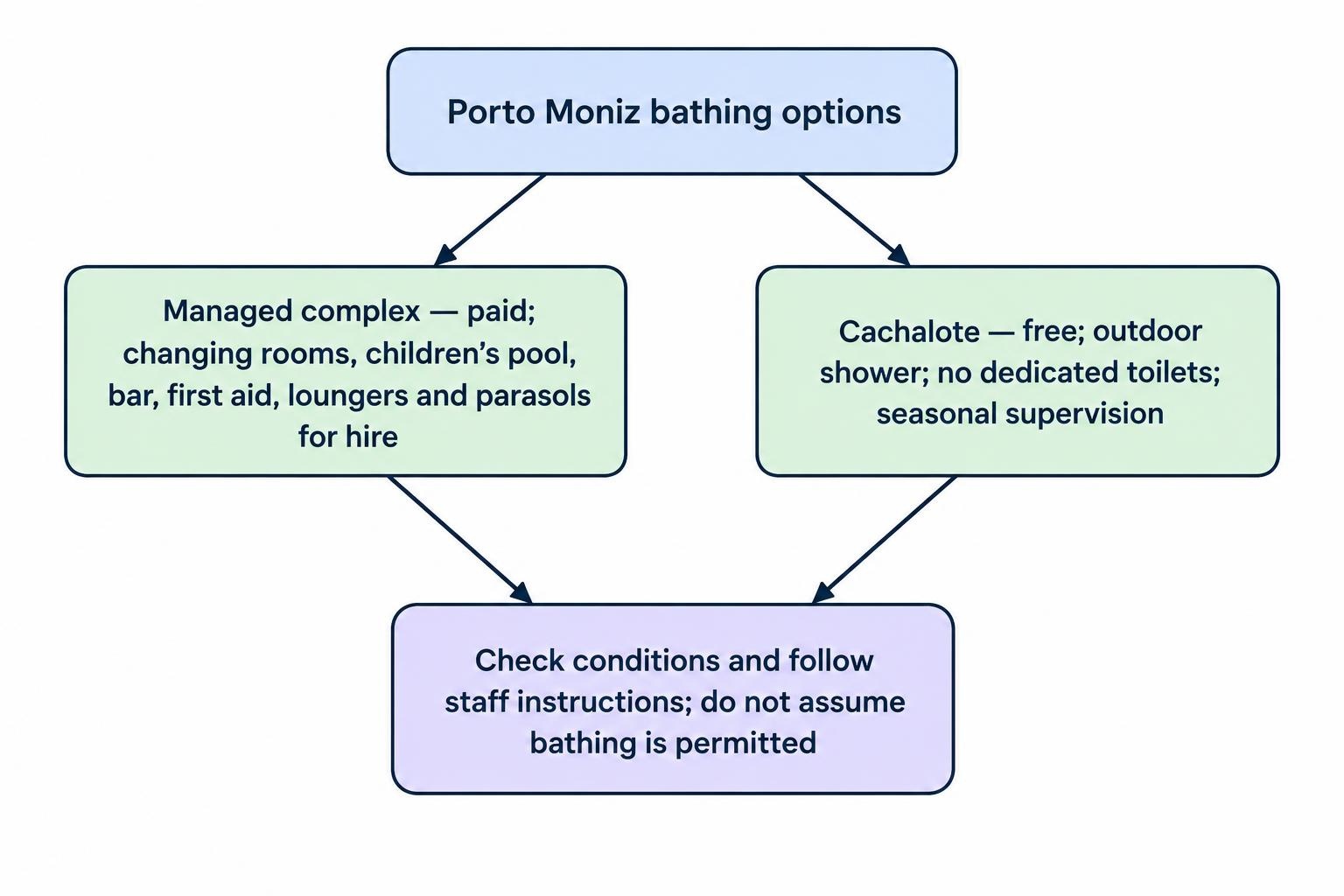 A simple comparison branching from Porto Moniz into the managed swimming complex, with facilities and paid entry, and Cachalote, with free entry and fewer facilities; both options depend on conditions and permission to bathe.
