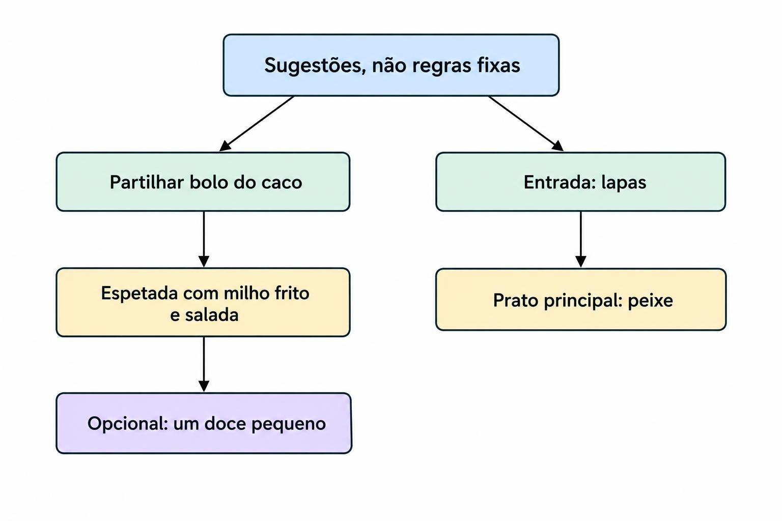 A simple flow diagram presents two separate meal ideas: bolo do caco with espetada, milho frito and salad, optionally followed by a small sweet; or lapas before a fish main course.