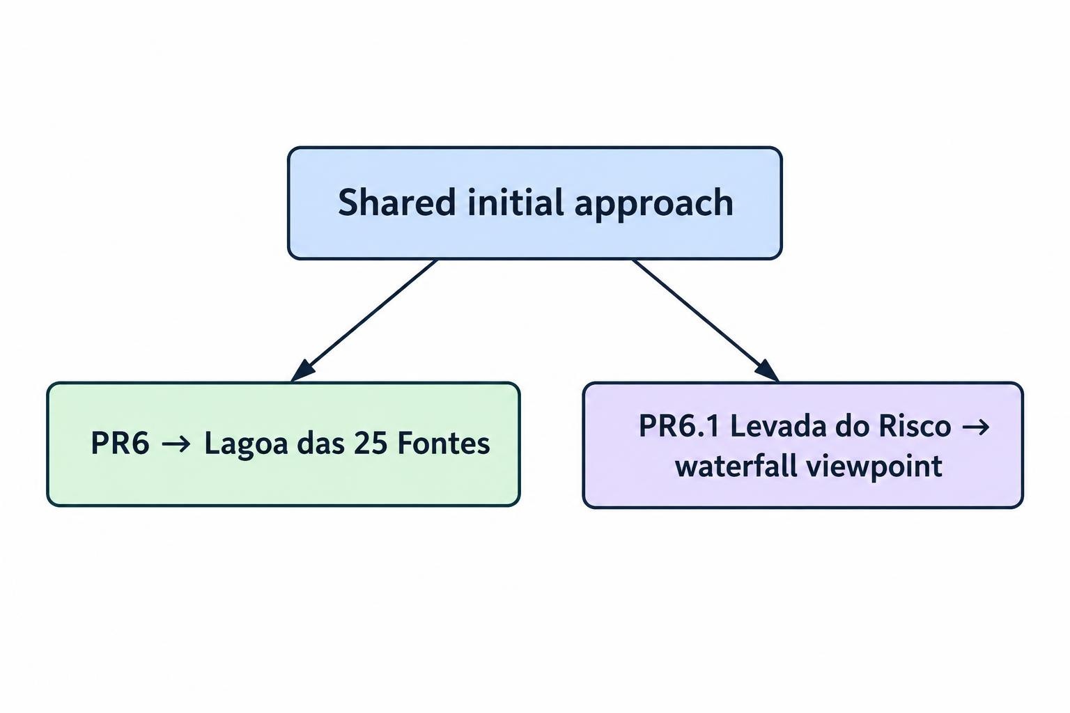 A simple branching diagram showing PR6 and PR6.1 sharing an initial approach before continuing to separate destinations: Lagoa das 25 Fontes and the Levada do Risco waterfall viewpoint.