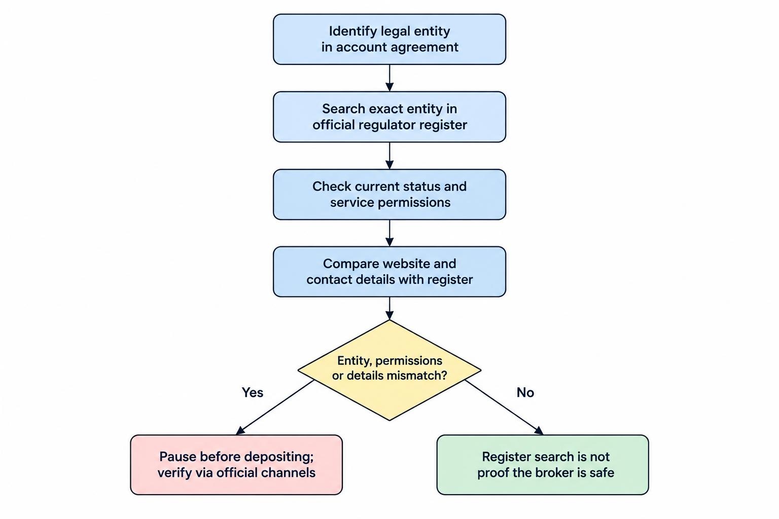 A flow diagram connects the legal entity in the account agreement to an independent regulator-register check, confirmation of current status and relevant permissions, and verification that the website and contact details match the registered firm.