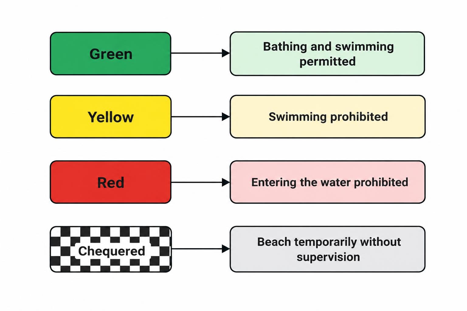 A simple key connecting green with bathing and swimming permitted, yellow with swimming prohibited, red with entering the water prohibited, and chequered with no current beach supervision.